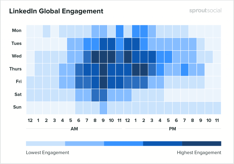 Gráfico de Engajamento - LinkedIn